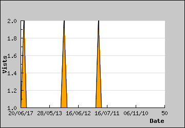 Visits Per Day