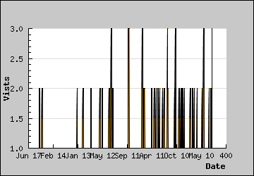 Visits Per Day