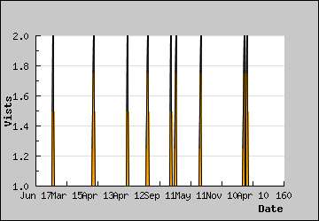 Visits Per Day