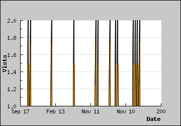 Visits Per Day