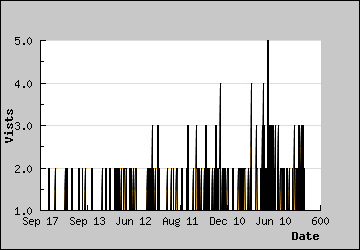 Visits Per Day