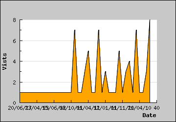 Visits Per Day