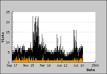 Visits Per Day