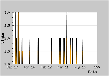 Visits Per Day