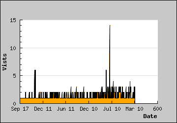 Visits Per Day