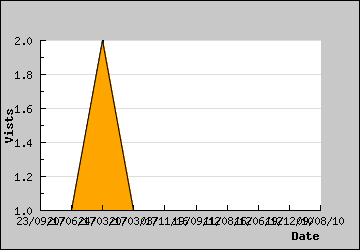 Visits Per Day