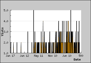 Visits Per Day