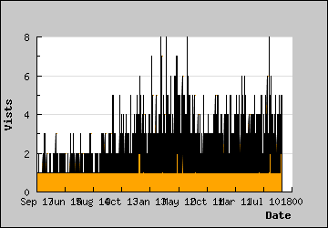 Visits Per Day