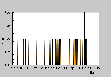 Visits Per Day