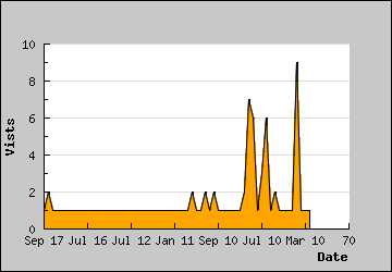 Visits Per Day