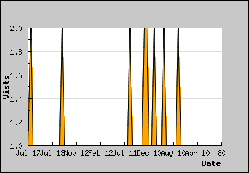 Visits Per Day