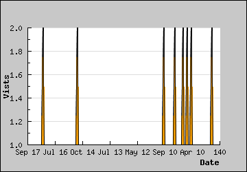 Visits Per Day