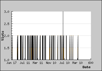 Visits Per Day