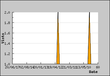 Visits Per Day