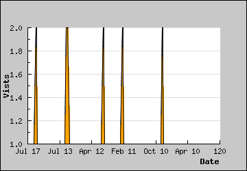 Visits Per Day