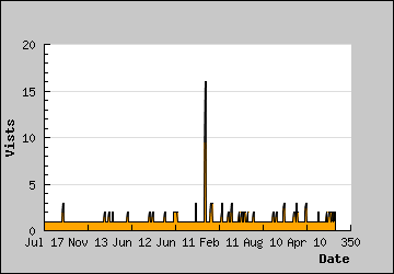 Visits Per Day