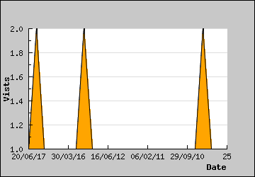 Visits Per Day