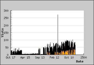 Visits Per Day