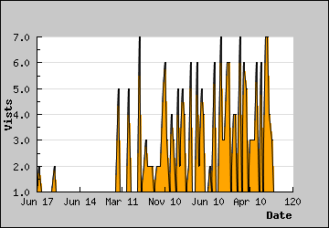 Visits Per Day