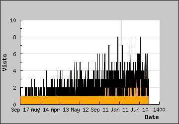 Visits Per Day