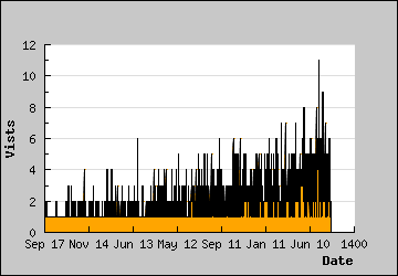 Visits Per Day