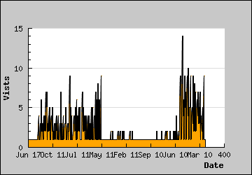 Visits Per Day