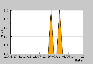 Visits Per Day