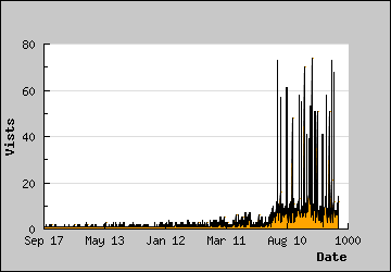 Visits Per Day