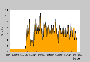 Visits Per Day