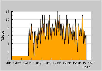 Visits Per Day