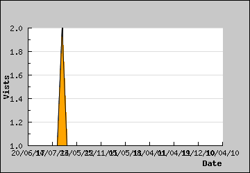 Visits Per Day