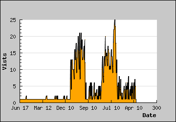 Visits Per Day