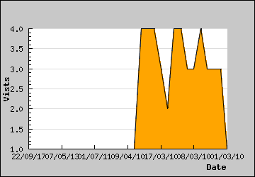 Visits Per Day