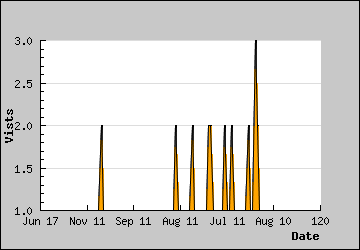 Visits Per Day