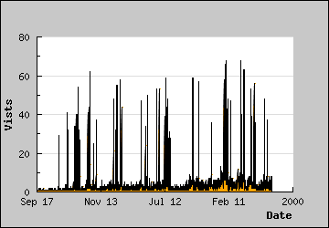 Visits Per Day