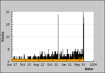 Visits Per Day