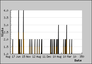 Visits Per Day