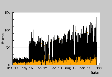 Visits Per Day