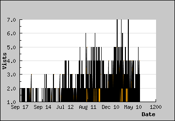 Visits Per Day