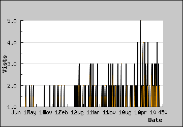 Visits Per Day