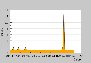 Visits Per Day