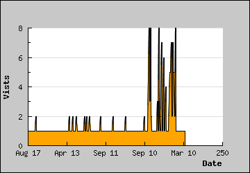 Visits Per Day