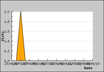 Visits Per Day