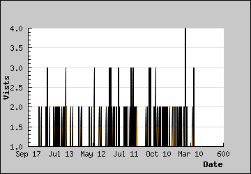 Visits Per Day