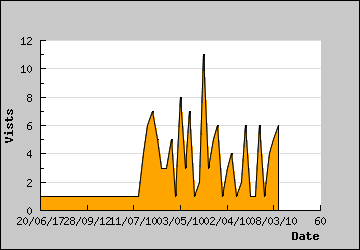 Visits Per Day