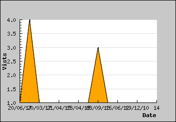 Visits Per Day