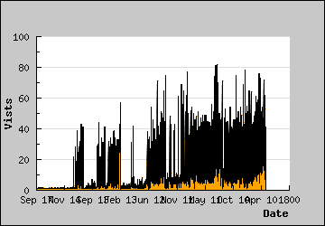 Visits Per Day