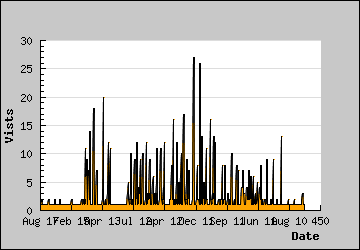 Visits Per Day