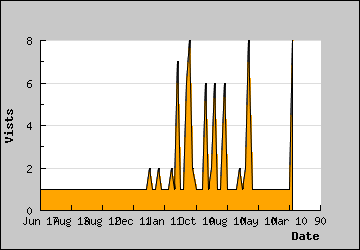 Visits Per Day