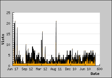 Visits Per Day